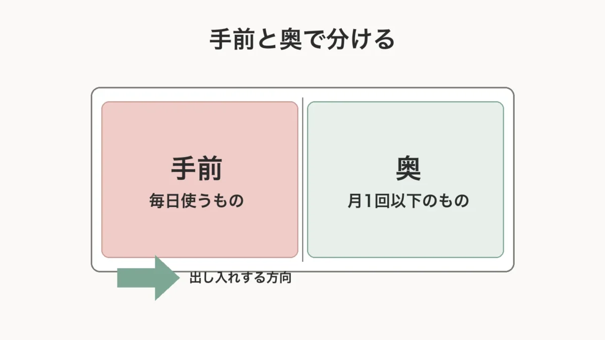 押入れの奥と手前で置くものを分ける図