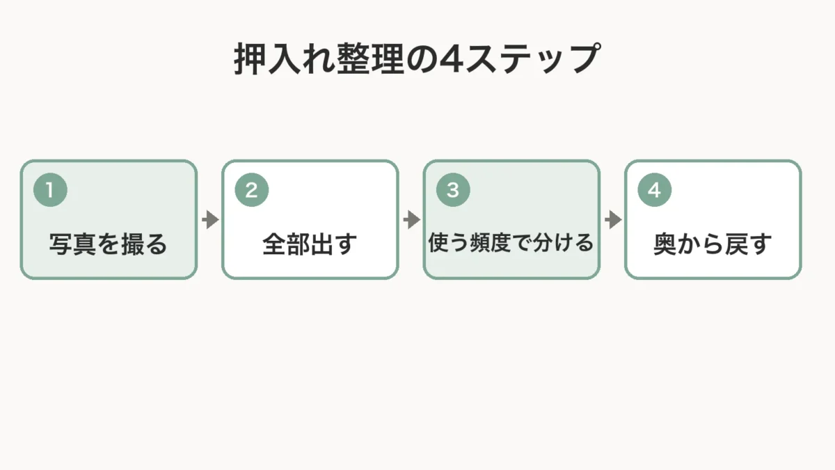 押入れ整理の手順を4ステップで示した図