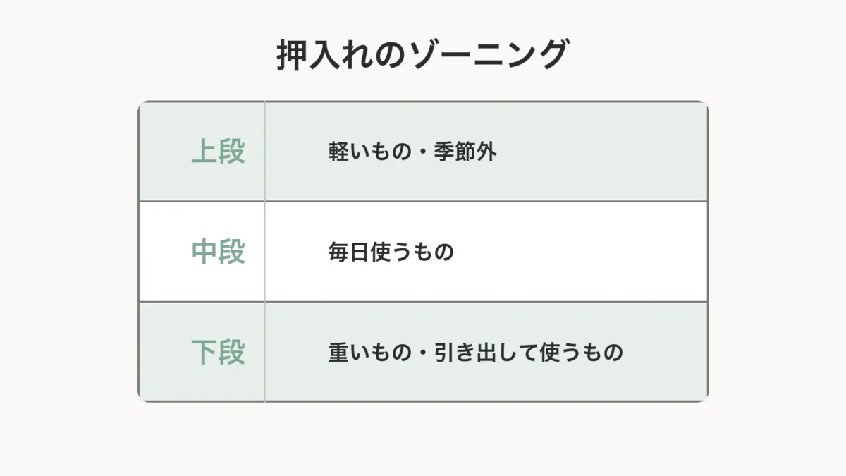 押入れを上段・中段・下段に分けた収納場所の図